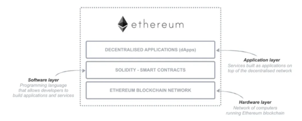 How does Ethereum Work?